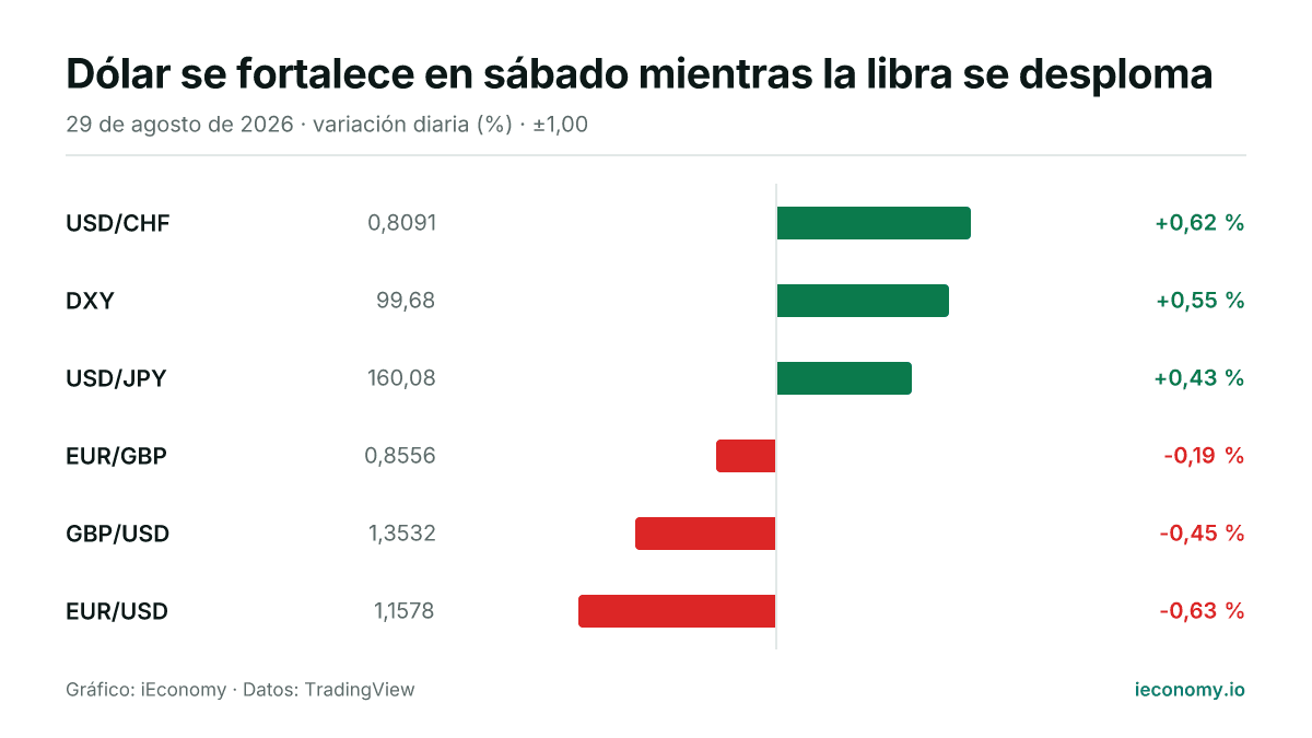 Gráfico: variación diaria porcentual de 6 instrumentos seguidos — mayor subida USD/CHF (+0,62 %), mayor bajada EUR/USD (-0,63 %).