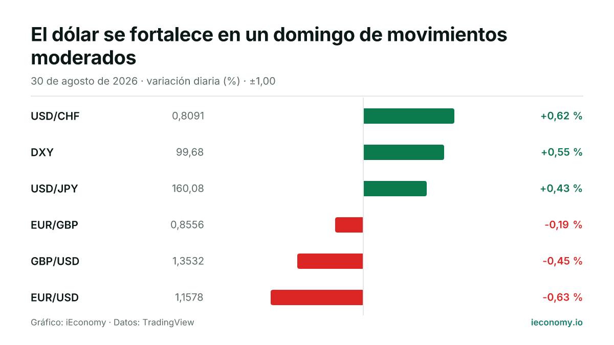 Gráfico: variación diaria porcentual de 6 instrumentos seguidos — mayor subida USD/CHF (+0,62 %), mayor bajada EUR/USD (-0,63 %).