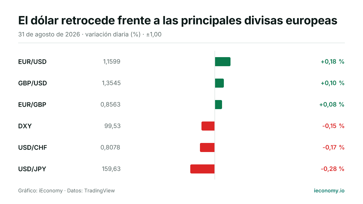 Gráfico: variación diaria porcentual de 6 instrumentos seguidos — mayor subida EUR/USD (+0,18 %), mayor bajada USD/JPY (-0,28 %).