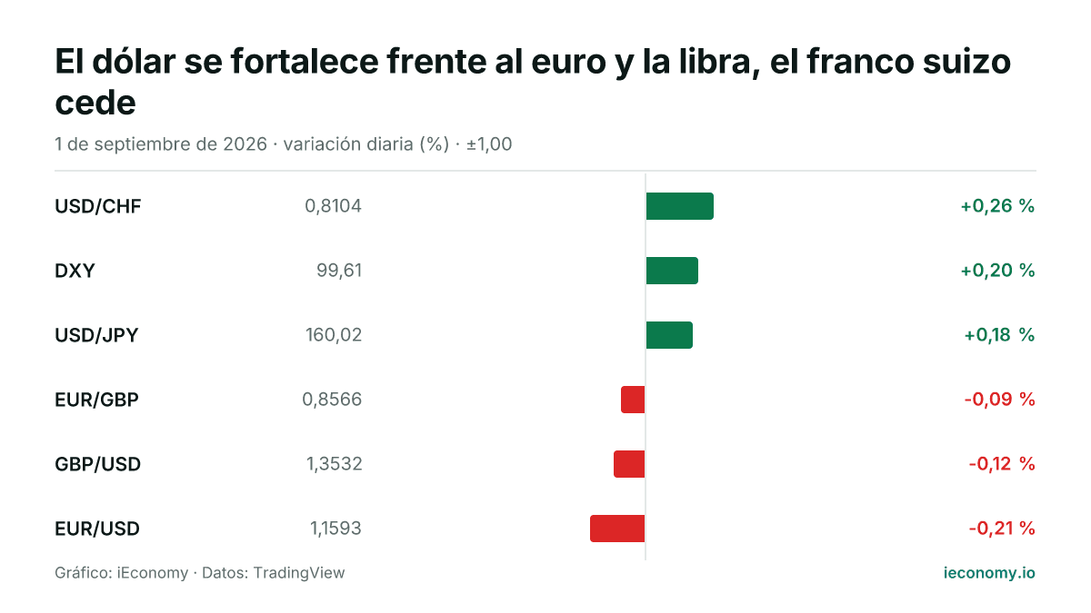 Gráfico: variación diaria porcentual de 6 instrumentos seguidos — mayor subida USD/CHF (+0,26 %), mayor bajada EUR/USD (-0,21 %).