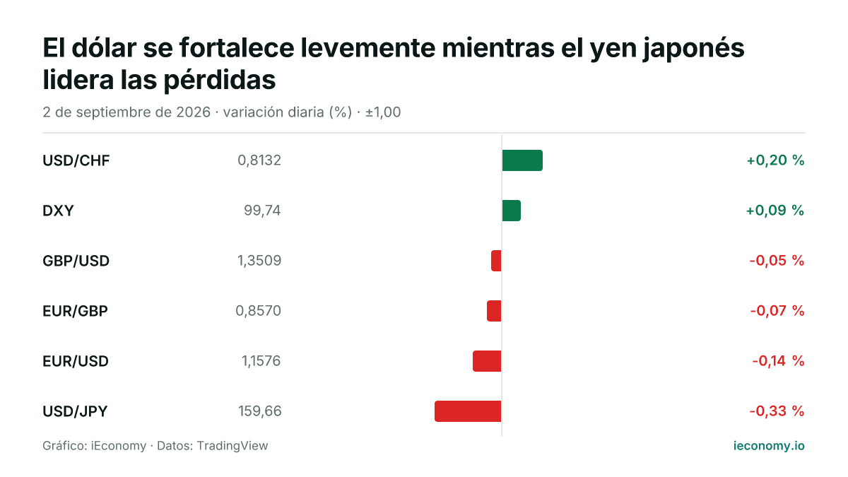 Gráfico: variación diaria porcentual de 6 instrumentos seguidos — mayor subida USD/CHF (+0,20 %), mayor bajada USD/JPY (-0,33 %).