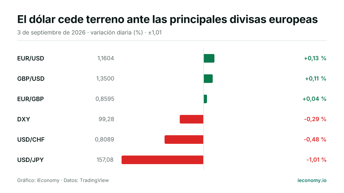 Gráfico: variación diaria porcentual de 6 instrumentos seguidos — mayor subida EUR/USD (+0,13 %), mayor bajada USD/JPY (-1,01 %).
