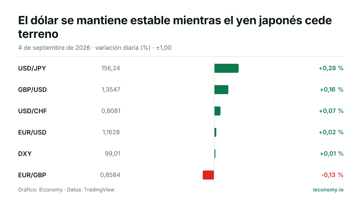 Gráfico: variación diaria porcentual de 6 instrumentos seguidos — mayor subida USD/JPY (+0,28 %), mayor bajada EUR/GBP (-0,13 %).