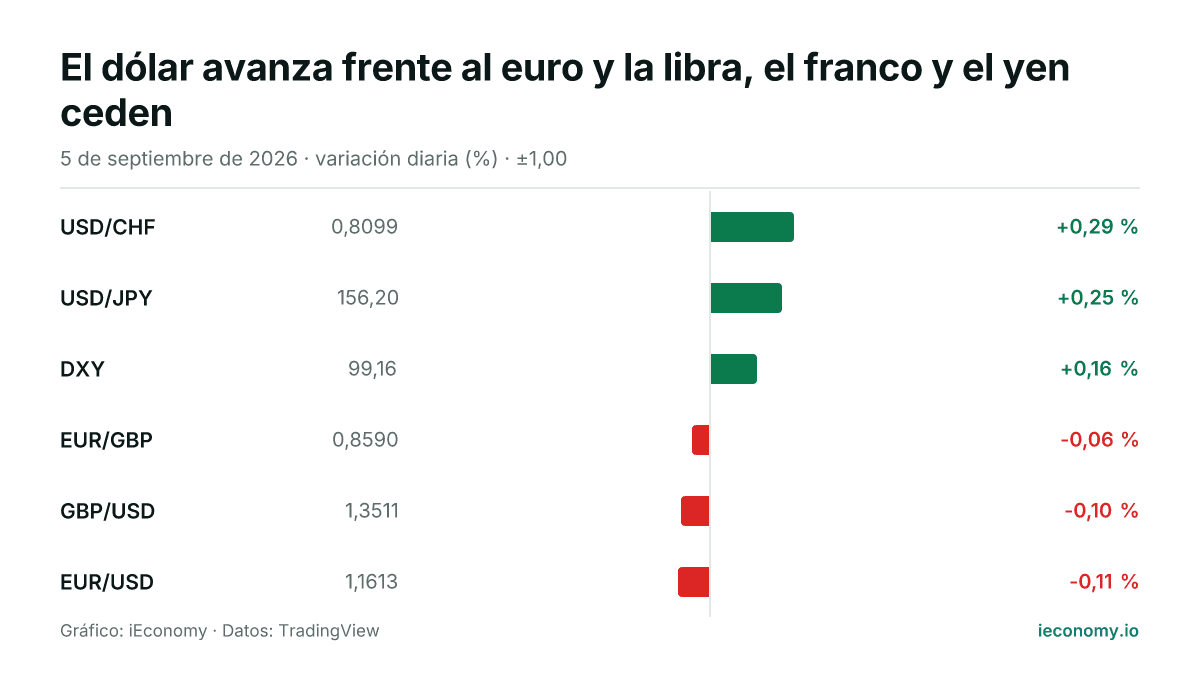 Gráfico: variación diaria porcentual de 6 instrumentos seguidos — mayor subida USD/CHF (+0,29 %), mayor bajada EUR/USD (-0,11 %).