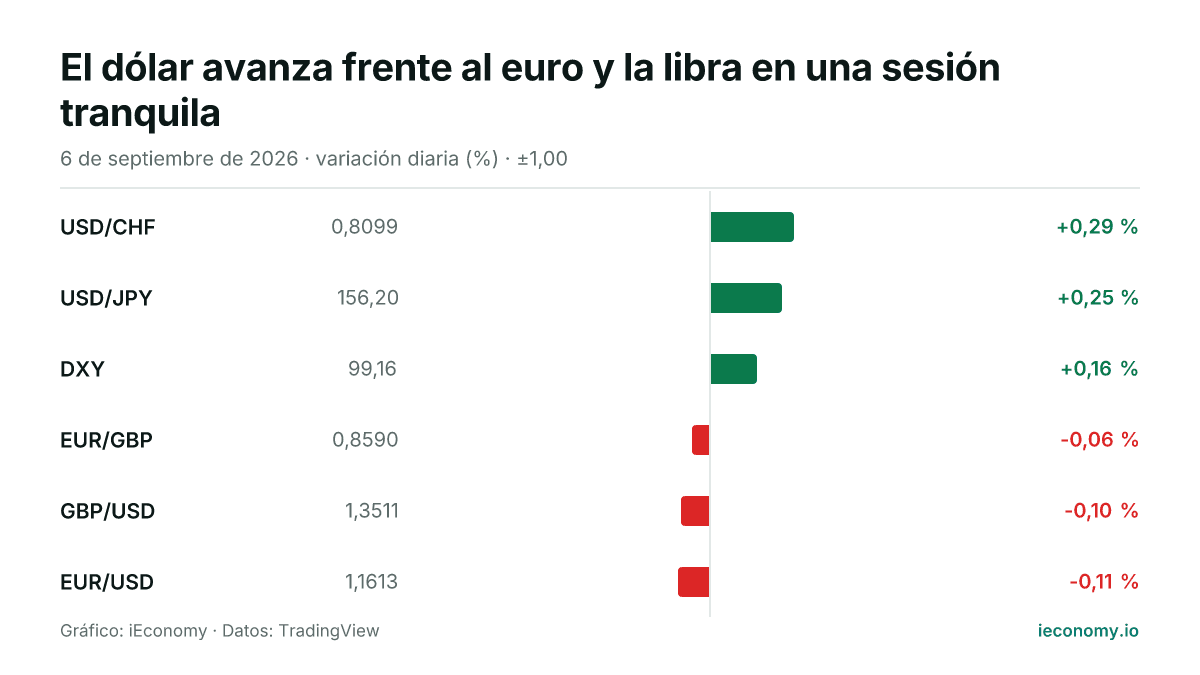 Gráfico: variación diaria porcentual de 6 instrumentos seguidos — mayor subida USD/CHF (+0,29 %), mayor bajada EUR/USD (-0,11 %).