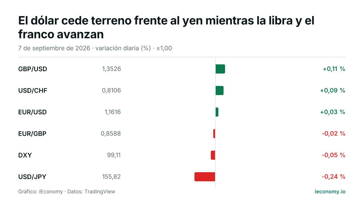 Gráfico: variación diaria porcentual de 6 instrumentos seguidos — mayor subida GBP/USD (+0,11 %), mayor bajada USD/JPY (-0,24 %).