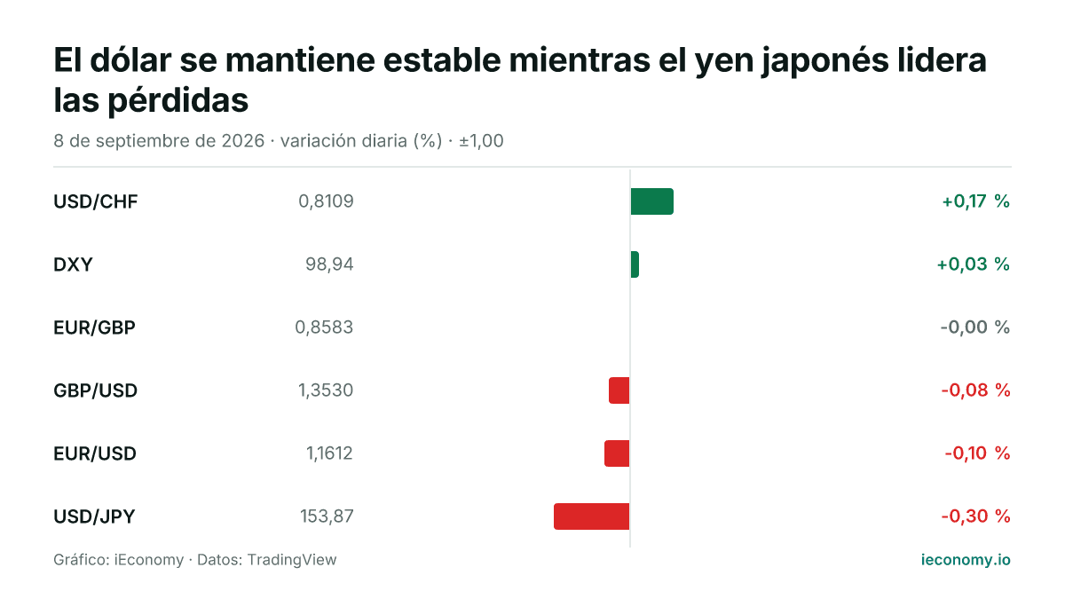 Gráfico: variación diaria porcentual de 6 instrumentos seguidos — mayor subida USD/CHF (+0,17 %), mayor bajada USD/JPY (-0,30 %).