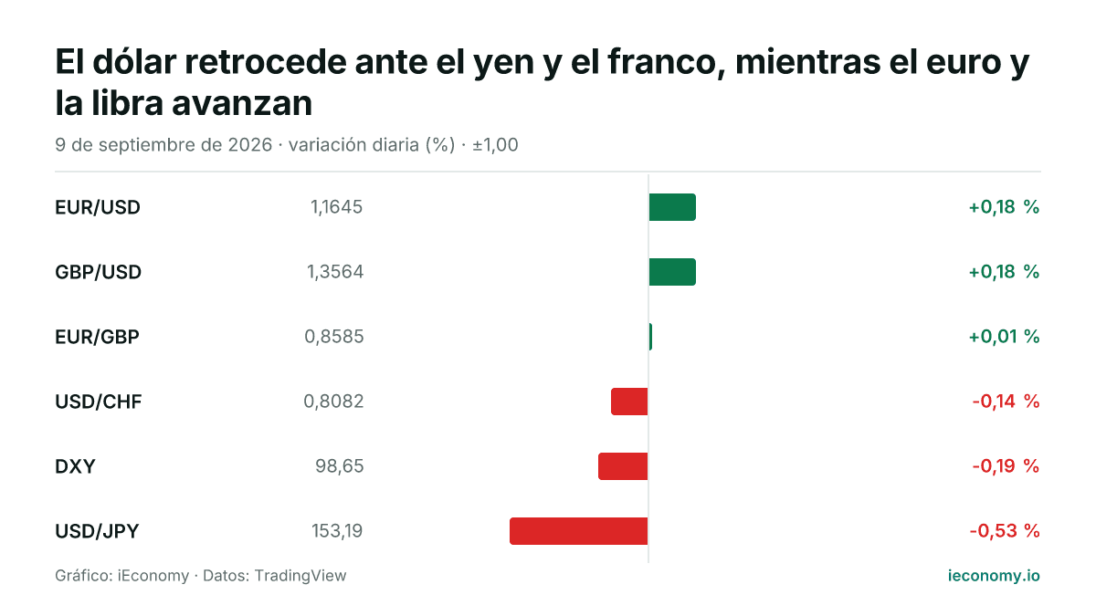 Gráfico: variación diaria porcentual de 6 instrumentos seguidos — mayor subida EUR/USD (+0,18 %), mayor bajada USD/JPY (-0,53 %).