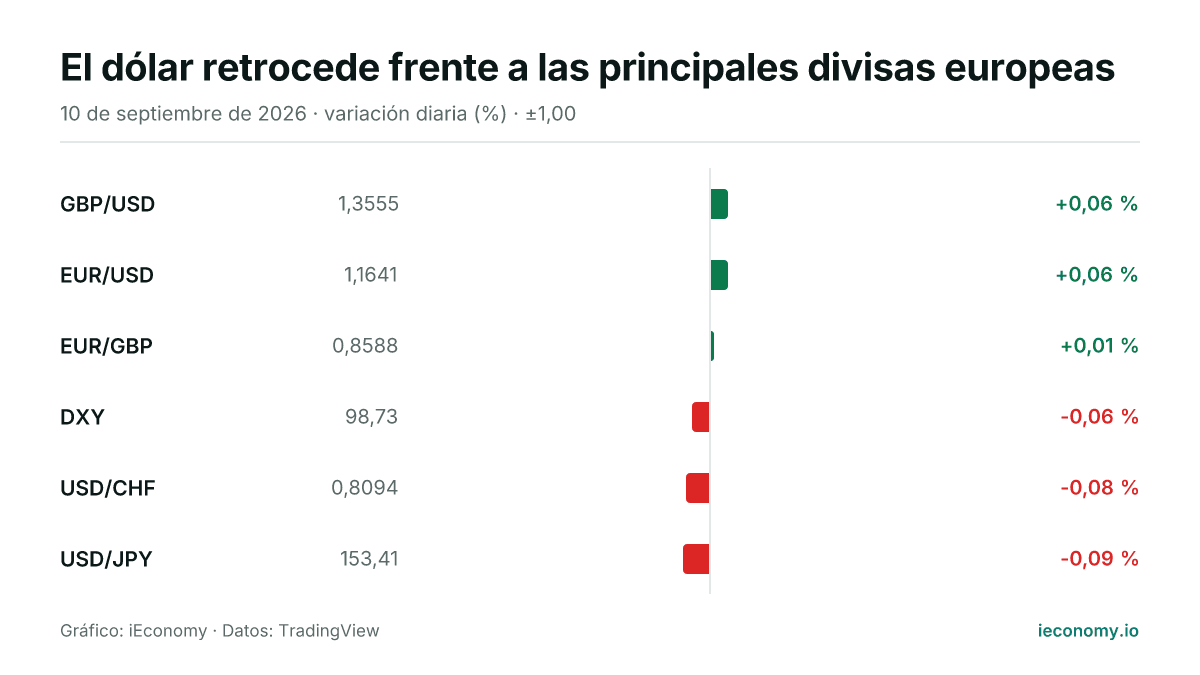 Gráfico: variación diaria porcentual de 6 instrumentos seguidos — mayor subida GBP/USD (+0,06 %), mayor bajada USD/JPY (-0,09 %).