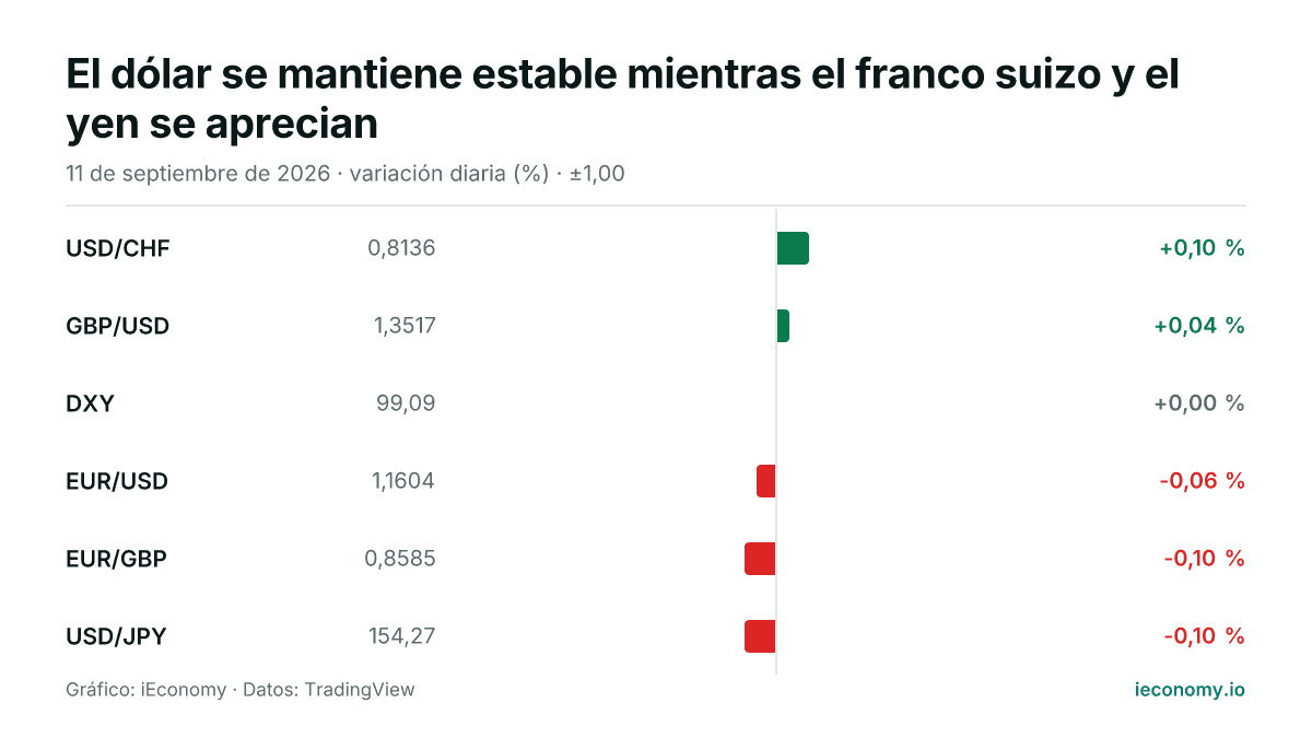 Gráfico: variación diaria porcentual de 6 instrumentos seguidos — mayor subida USD/CHF (+0,10 %), mayor bajada USD/JPY (-0,10 %).