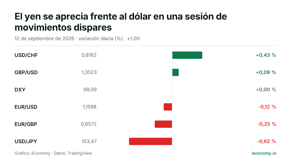 Gráfico: variación diaria porcentual de 6 instrumentos seguidos — mayor subida USD/CHF (+0,43 %), mayor bajada USD/JPY (-0,62 %).