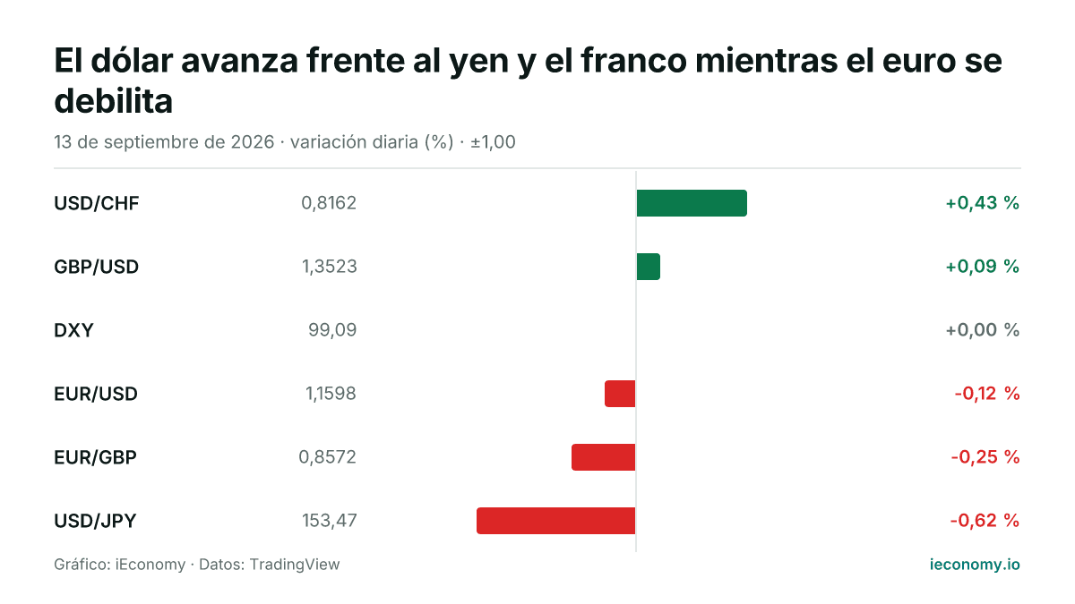 Gráfico: variación diaria porcentual de 6 instrumentos seguidos — mayor subida USD/CHF (+0,43 %), mayor bajada USD/JPY (-0,62 %).