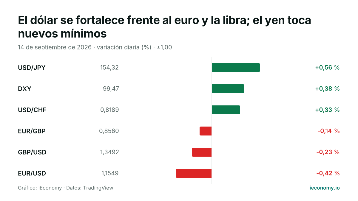Gráfico: variación diaria porcentual de 6 instrumentos seguidos — mayor subida USD/JPY (+0,56 %), mayor bajada EUR/USD (-0,42 %).
