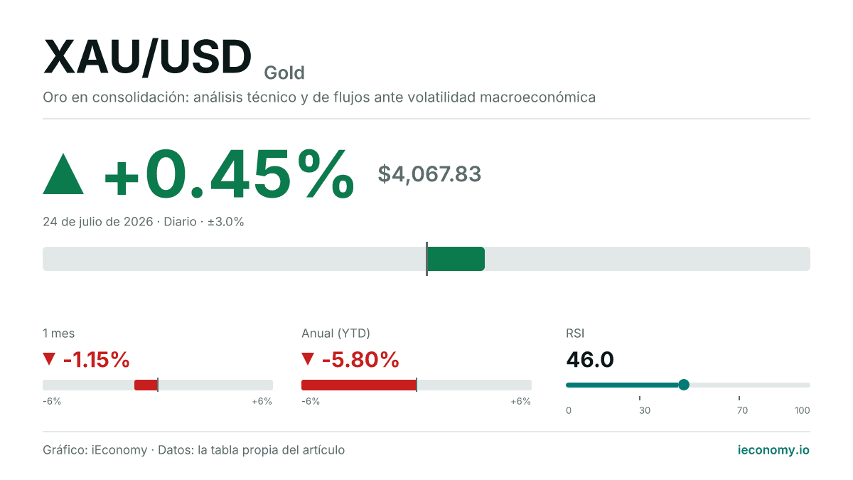 Gold (XAU/USD) al alza: +0.45% (4,067.83).