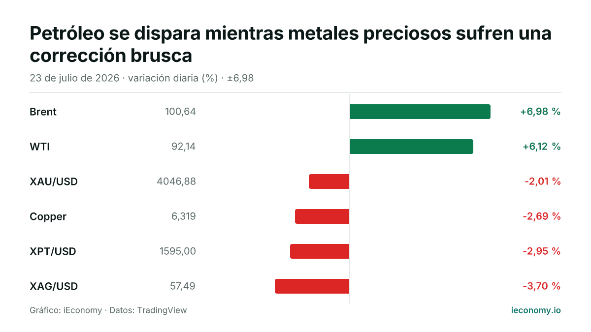 Gráfico: variación diaria porcentual de 6 instrumentos seguidos — mayor subida Brent (+6,98 %), mayor bajada XAG/USD (-3,70 %).