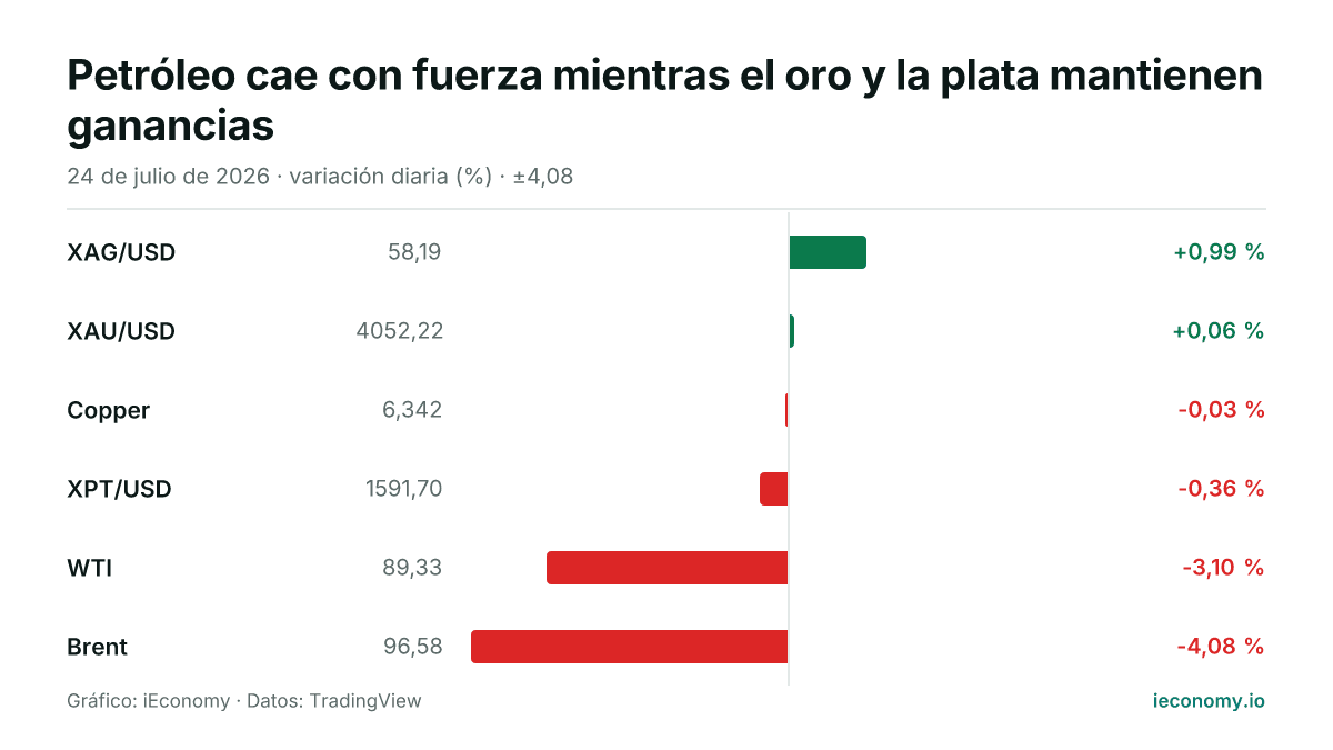 Gráfico: variación diaria porcentual de 6 instrumentos seguidos — mayor subida XAG/USD (+0,99 %), mayor bajada Brent (-4,08 %).