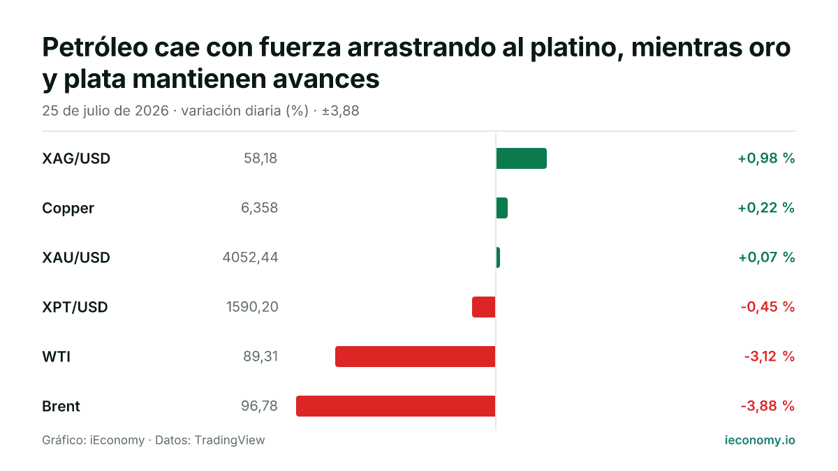 Gráfico: variación diaria porcentual de 6 instrumentos seguidos — mayor subida XAG/USD (+0,98 %), mayor bajada Brent (-3,88 %).