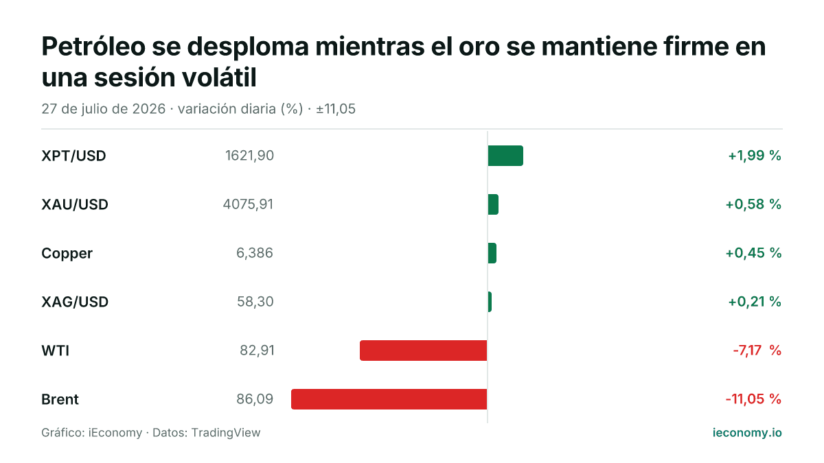Gráfico: variación diaria porcentual de 6 instrumentos seguidos — mayor subida XPT/USD (+1,99 %), mayor bajada Brent (-11,05 %).