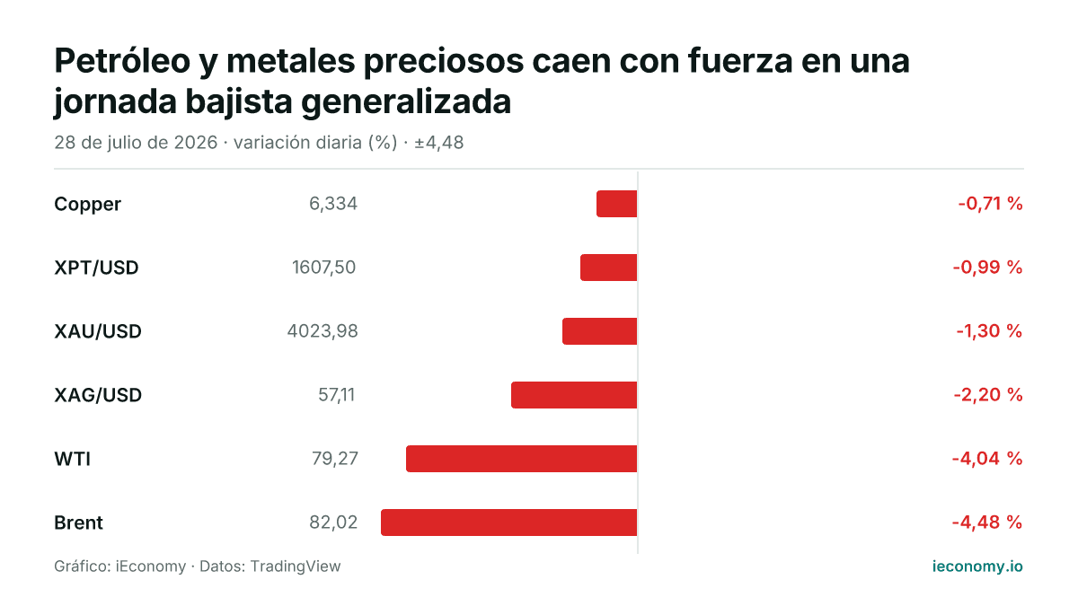 Gráfico: variación diaria porcentual de 6 instrumentos seguidos — menor bajada Copper (-0,71 %), mayor bajada Brent (-4,48 %).