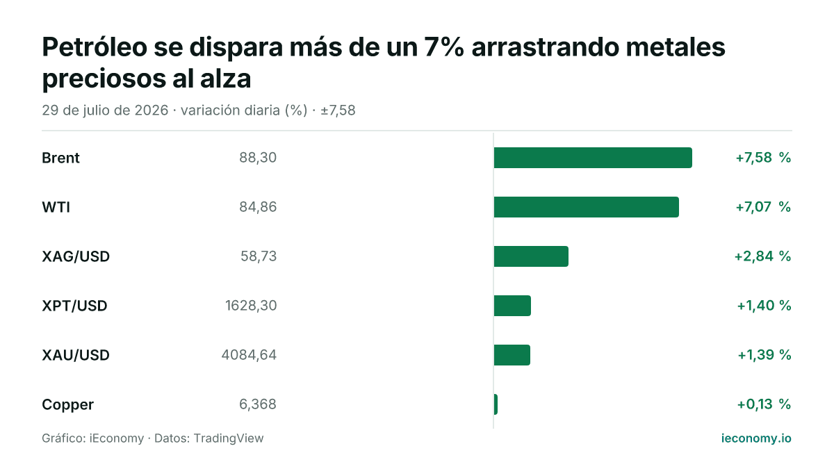 Gráfico: variación diaria porcentual de 6 instrumentos seguidos — mayor subida Brent (+7,58 %), menor subida Copper (+0,13 %).