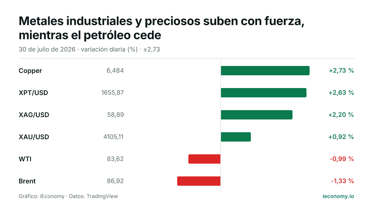 Gráfico: variación diaria porcentual de 6 instrumentos seguidos — mayor subida Copper (+2,73 %), mayor bajada Brent (-1,33 %).