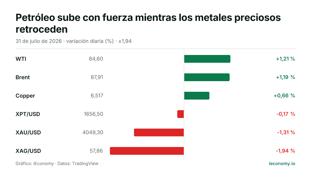Gráfico: variación diaria porcentual de 6 instrumentos seguidos — mayor subida WTI (+1,21 %), mayor bajada XAG/USD (-1,94 %).