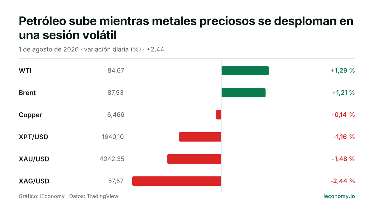 Gráfico: variación diaria porcentual de 6 instrumentos seguidos — mayor subida WTI (+1,29 %), mayor bajada XAG/USD (-2,44 %).