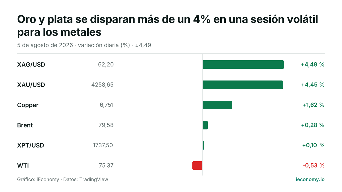 Gráfico: variación diaria porcentual de 6 instrumentos seguidos — mayor subida XAG/USD (+4,49 %), mayor bajada WTI (-0,53 %).