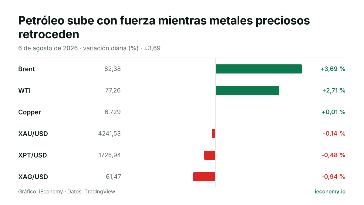 Gráfico: variación diaria porcentual de 6 instrumentos seguidos — mayor subida Brent (+3,69 %), mayor bajada XAG/USD (-0,94 %).