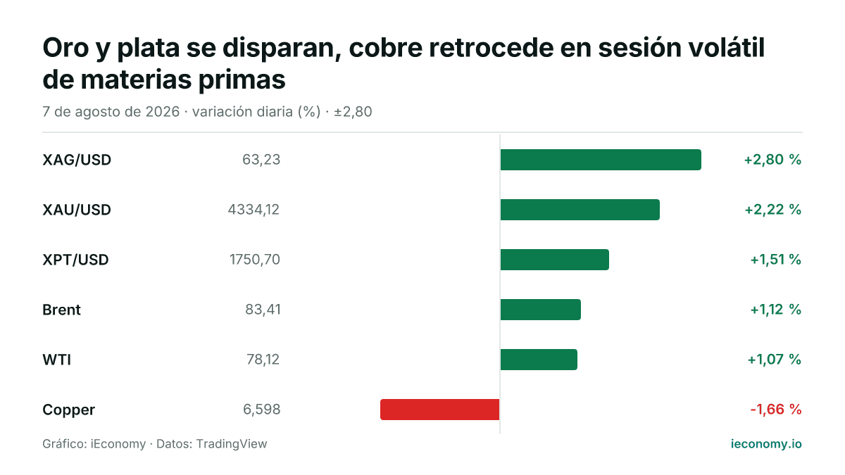 Gráfico: variación diaria porcentual de 6 instrumentos seguidos — mayor subida XAG/USD (+2,80 %), mayor bajada Copper (-1,66 %).