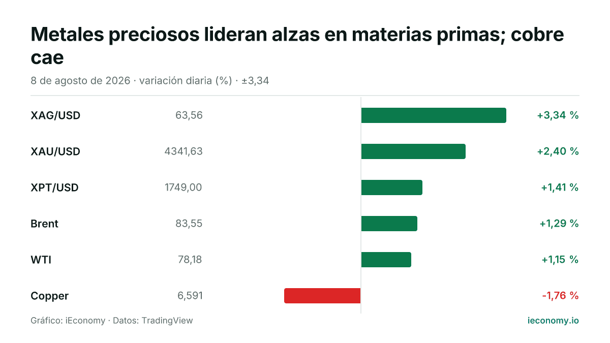 Gráfico: variación diaria porcentual de 6 instrumentos seguidos — mayor subida XAG/USD (+3,34 %), mayor bajada Copper (-1,76 %).