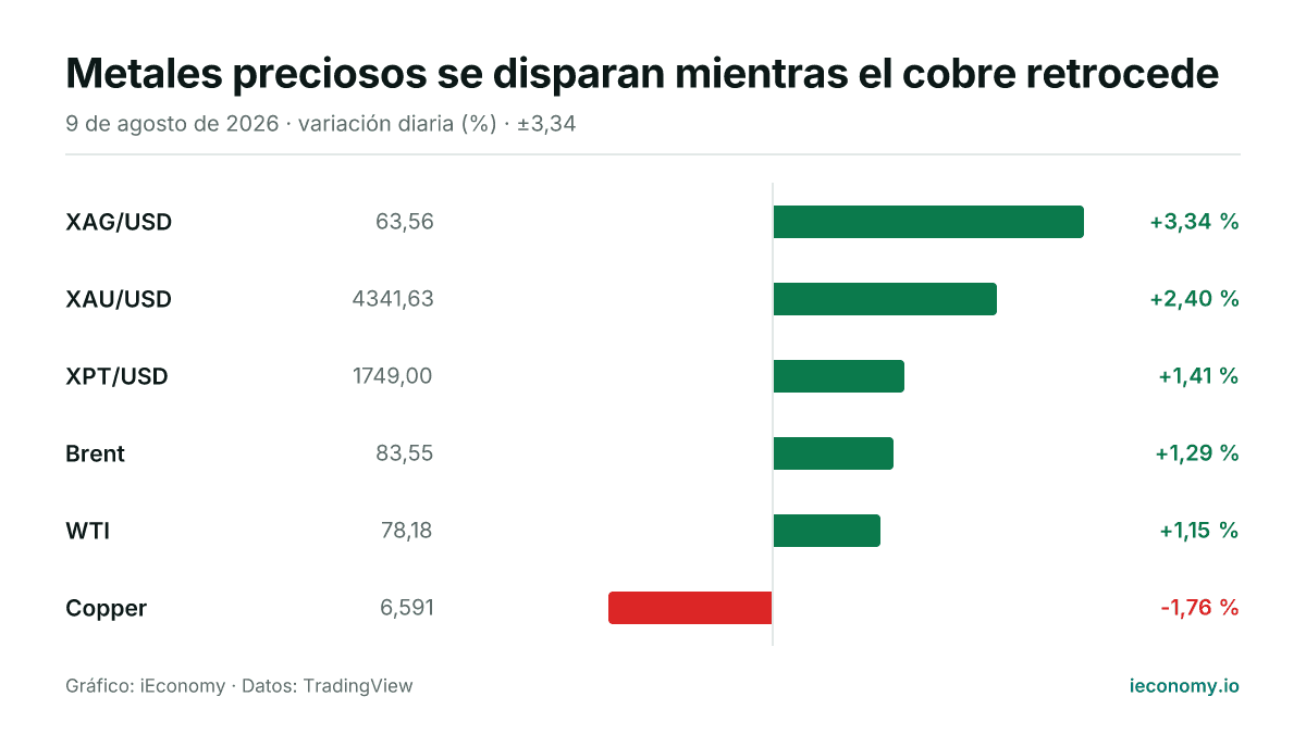 Gráfico: variación diaria porcentual de 6 instrumentos seguidos — mayor subida XAG/USD (+3,34 %), mayor bajada Copper (-1,76 %).