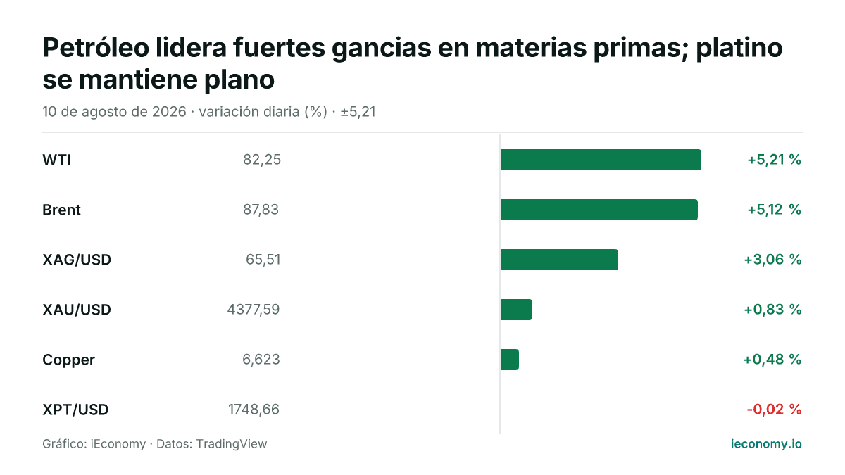 Gráfico: variación diaria porcentual de 6 instrumentos seguidos — mayor subida WTI (+5,21 %), mayor bajada XPT/USD (-0,02 %).