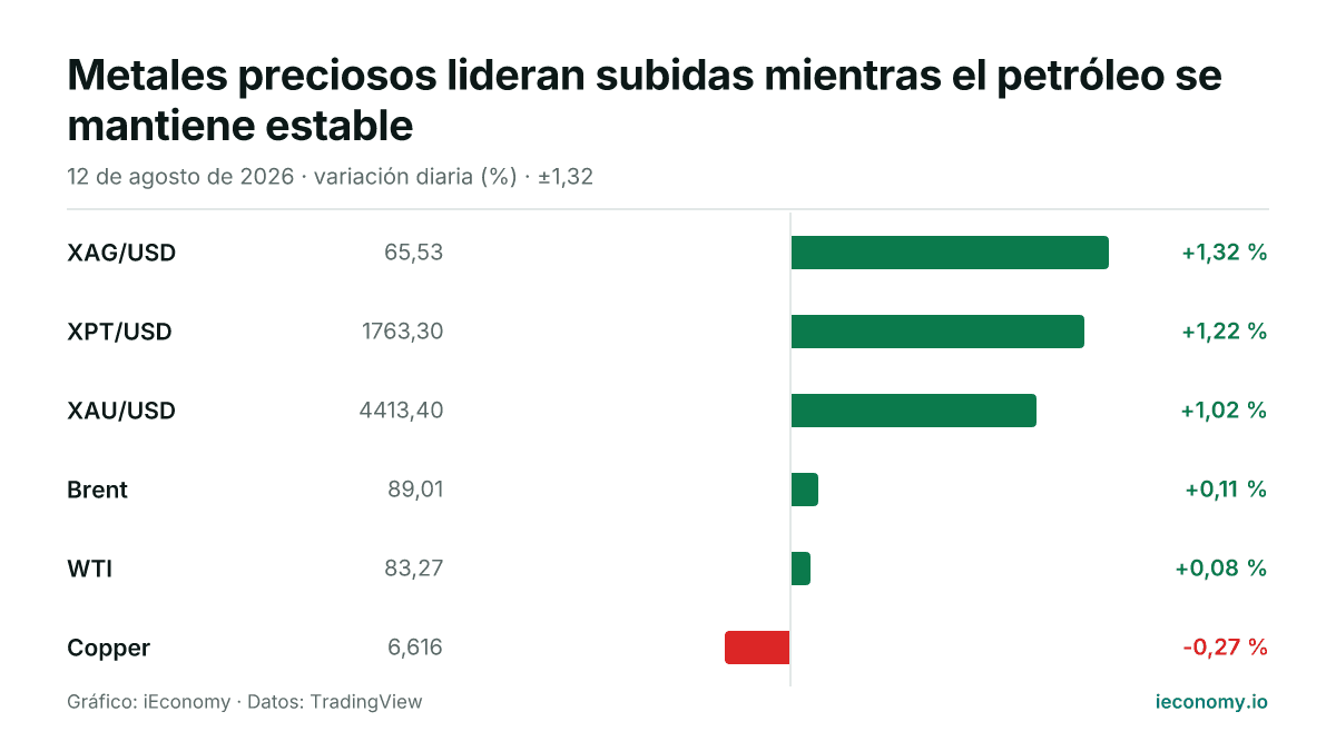 Gráfico: variación diaria porcentual de 6 instrumentos seguidos — mayor subida XAG/USD (+1,32 %), mayor bajada Copper (-0,27 %).