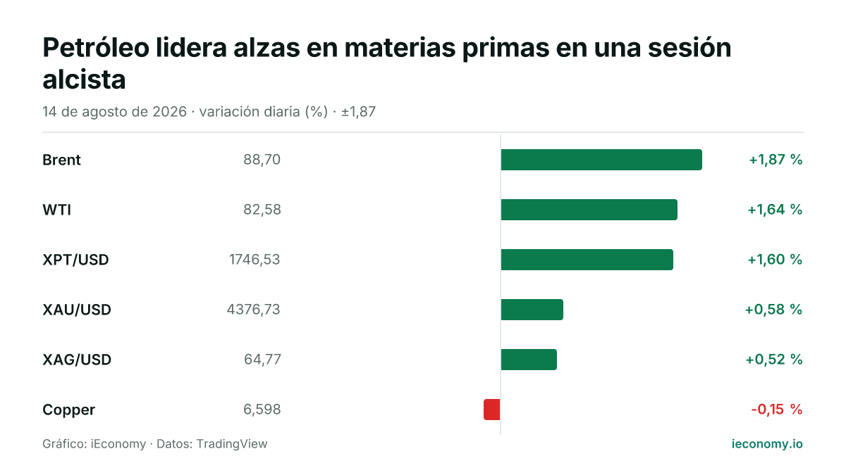 Gráfico: variación diaria porcentual de 6 instrumentos seguidos — mayor subida Brent (+1,87 %), mayor bajada Copper (-0,15 %).