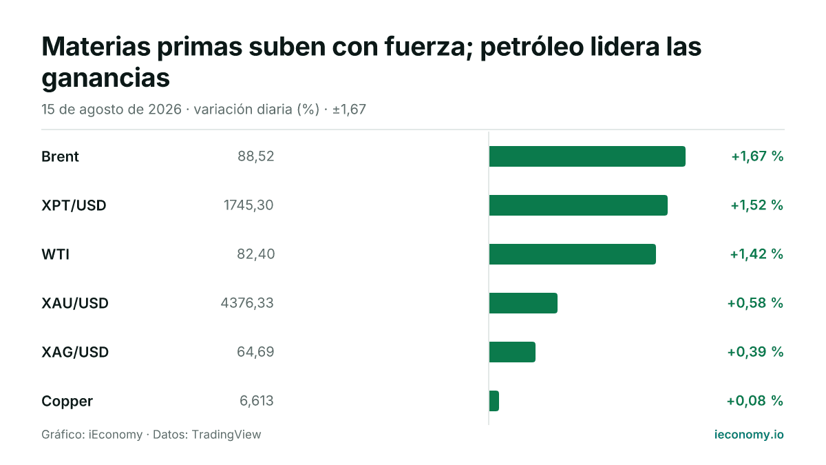 Gráfico: variación diaria porcentual de 6 instrumentos seguidos — mayor subida Brent (+1,67 %), menor subida Copper (+0,08 %).