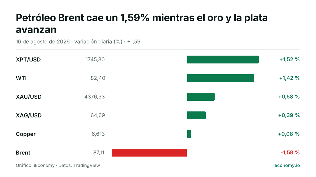 Gráfico: variación diaria porcentual de 6 instrumentos seguidos — mayor subida XPT/USD (+1,52 %), mayor bajada Brent (-1,59 %).