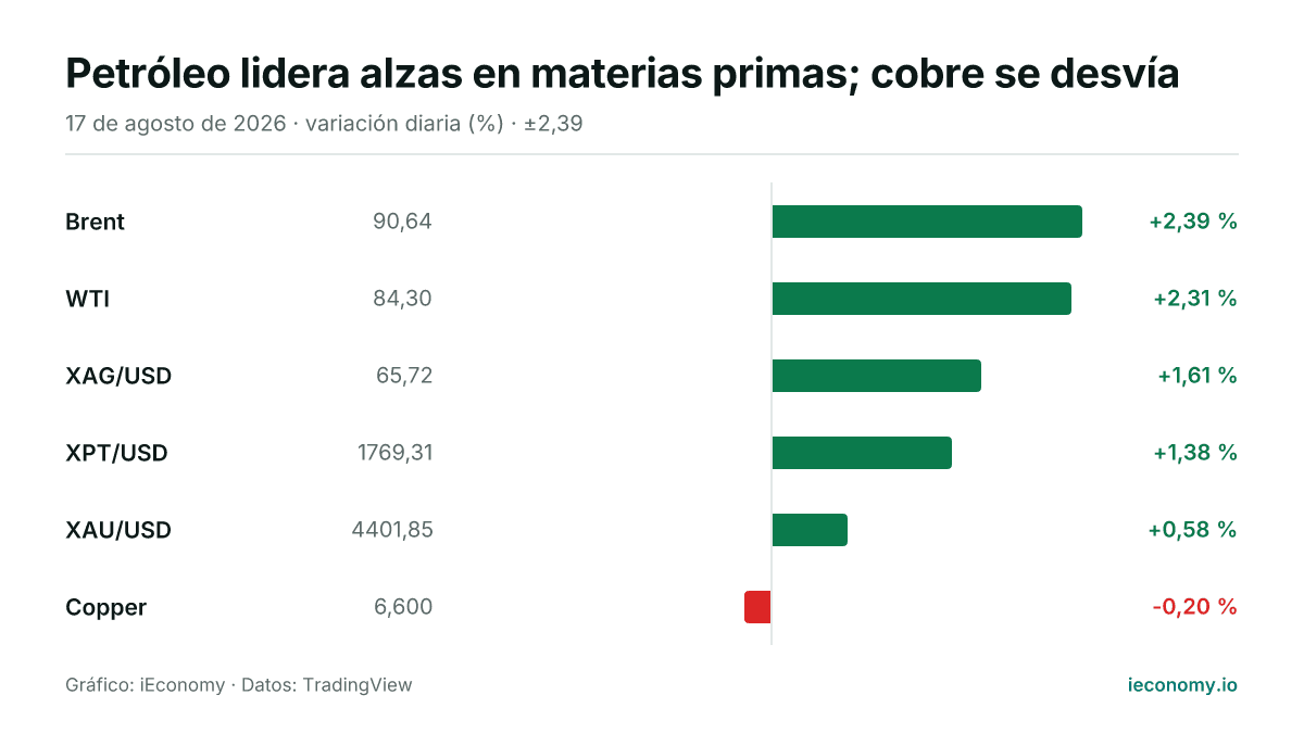 Gráfico: variación diaria porcentual de 6 instrumentos seguidos — mayor subida Brent (+2,39 %), mayor bajada Copper (-0,20 %).