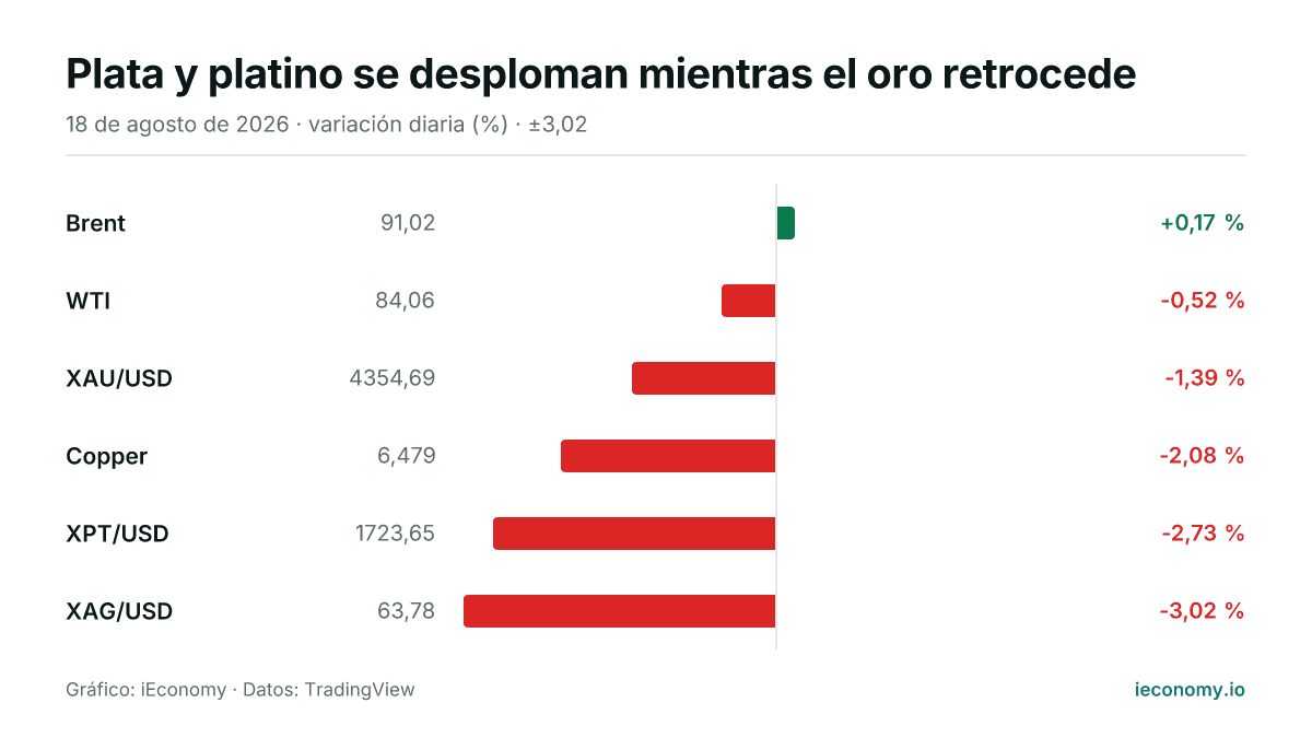 Gráfico: variación diaria porcentual de 6 instrumentos seguidos — mayor subida Brent (+0,17 %), mayor bajada XAG/USD (-3,02 %).