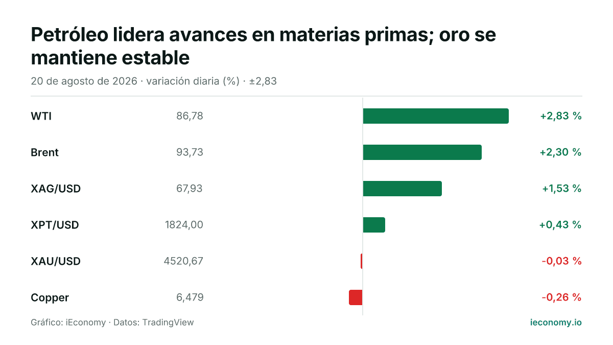 Gráfico: variación diaria porcentual de 6 instrumentos seguidos — mayor subida WTI (+2,83 %), mayor bajada Copper (-0,26 %).