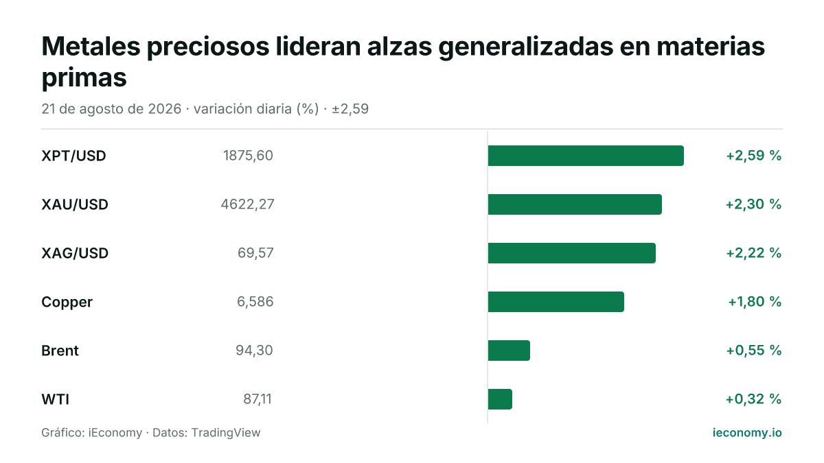 Gráfico: variación diaria porcentual de 6 instrumentos seguidos — mayor subida XPT/USD (+2,59 %), menor subida WTI (+0,32 %).