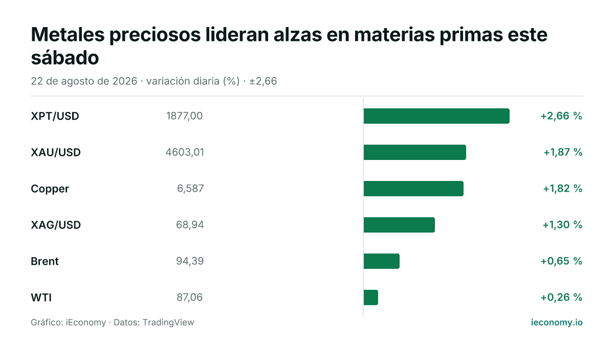 Gráfico: variación diaria porcentual de 6 instrumentos seguidos — mayor subida XPT/USD (+2,66 %), menor subida WTI (+0,26 %).