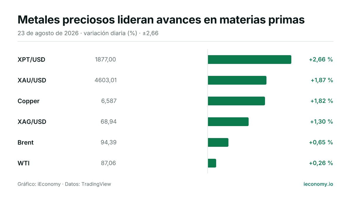 Gráfico: variación diaria porcentual de 6 instrumentos seguidos — mayor subida XPT/USD (+2,66 %), menor subida WTI (+0,26 %).