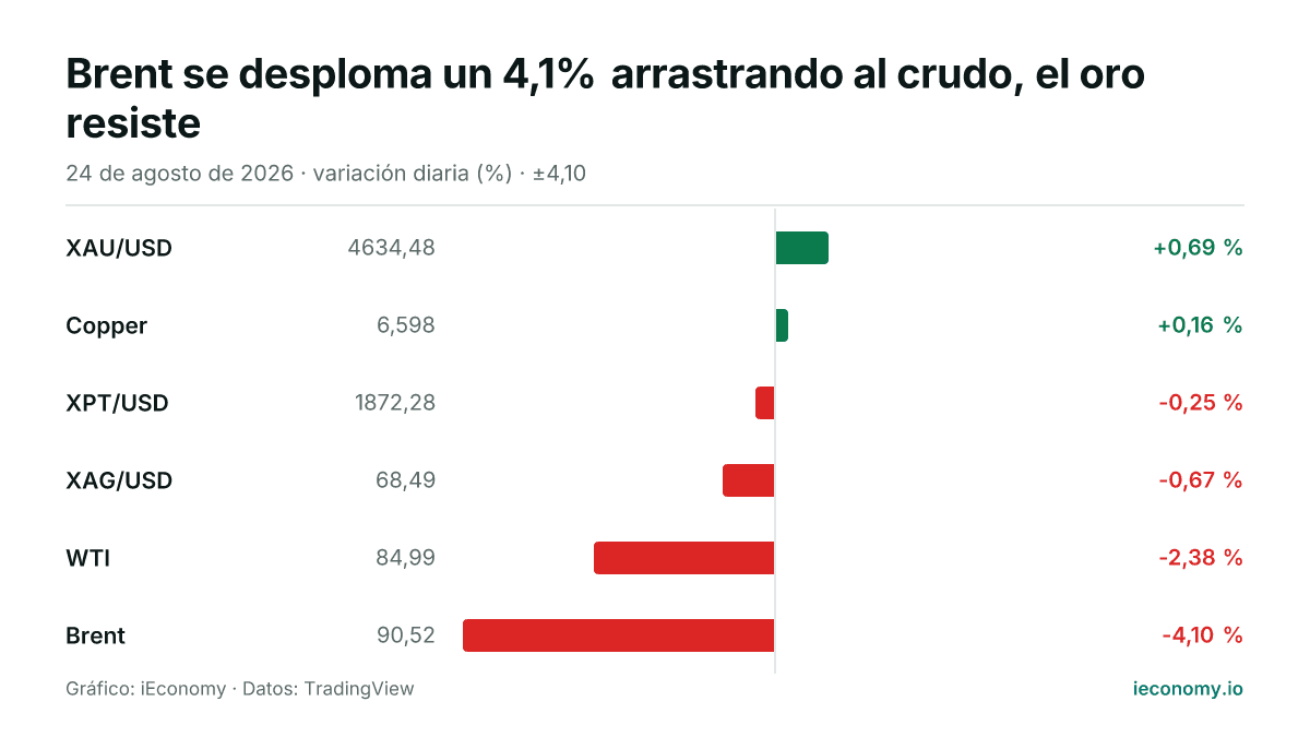 Gráfico: variación diaria porcentual de 6 instrumentos seguidos — mayor subida XAU/USD (+0,69 %), mayor bajada Brent (-4,10 %).