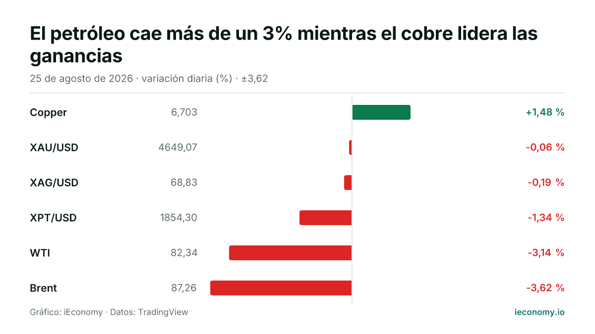 Gráfico: variación diaria porcentual de 6 instrumentos seguidos — mayor subida Copper (+1,48 %), mayor bajada Brent (-3,62 %).