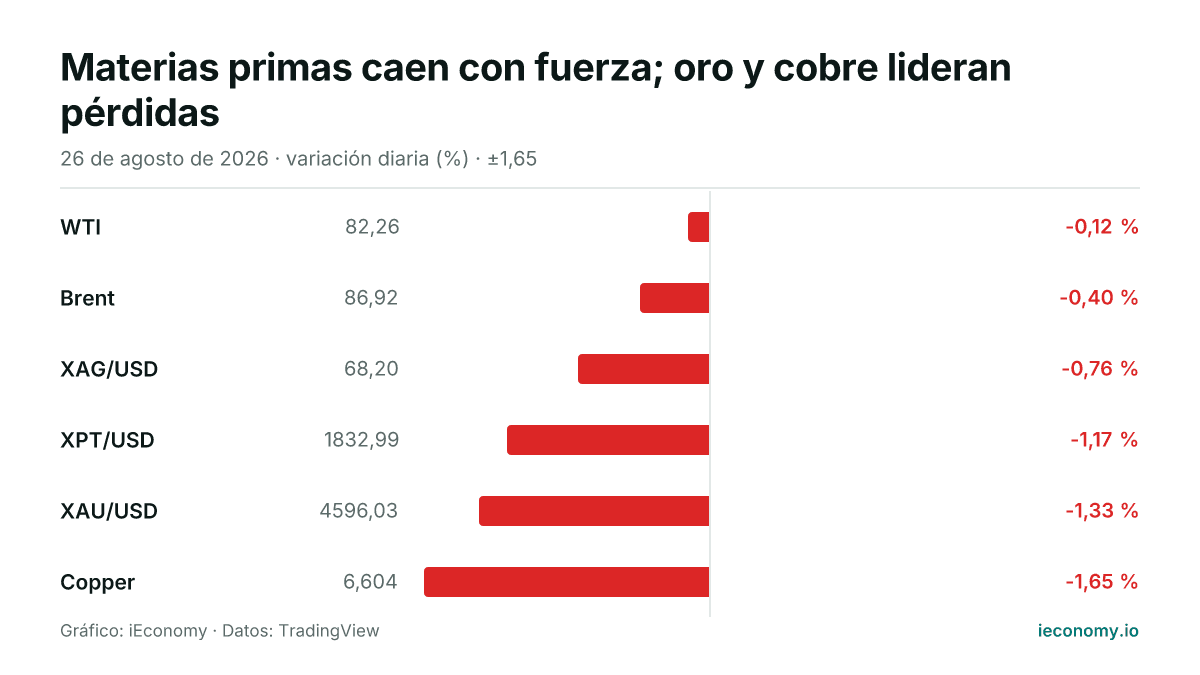 Gráfico: variación diaria porcentual de 6 instrumentos seguidos — menor bajada WTI (-0,12 %), mayor bajada Copper (-1,65 %).