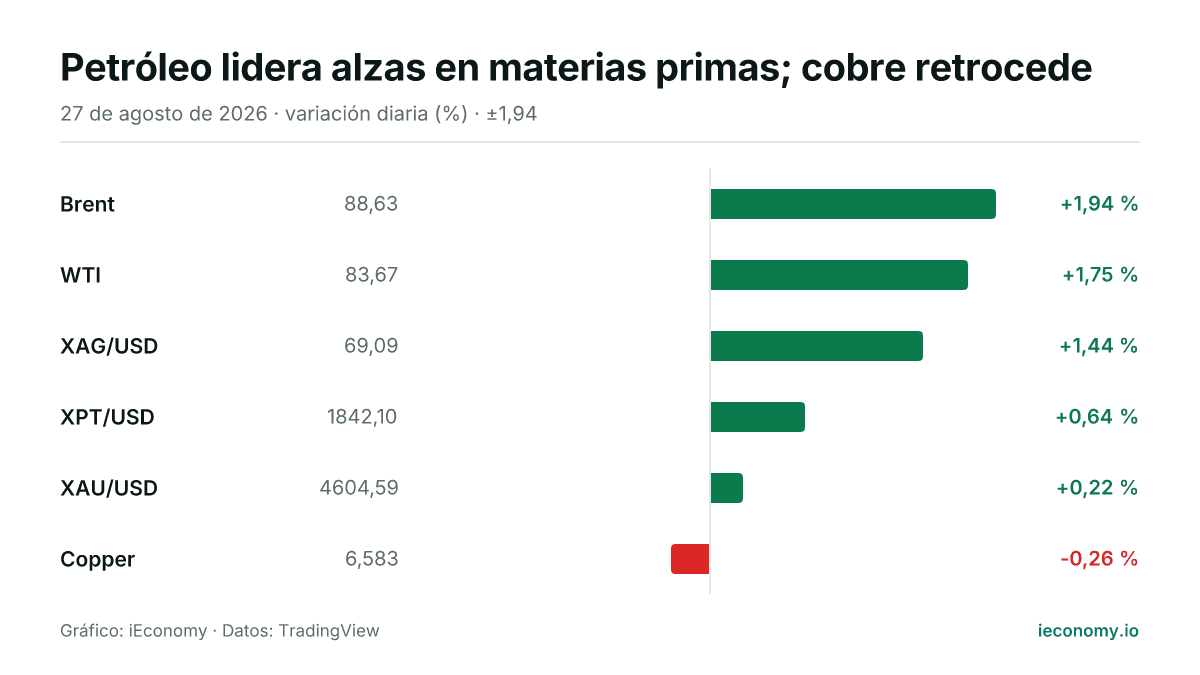 Gráfico: variación diaria porcentual de 6 instrumentos seguidos — mayor subida Brent (+1,94 %), mayor bajada Copper (-0,26 %).