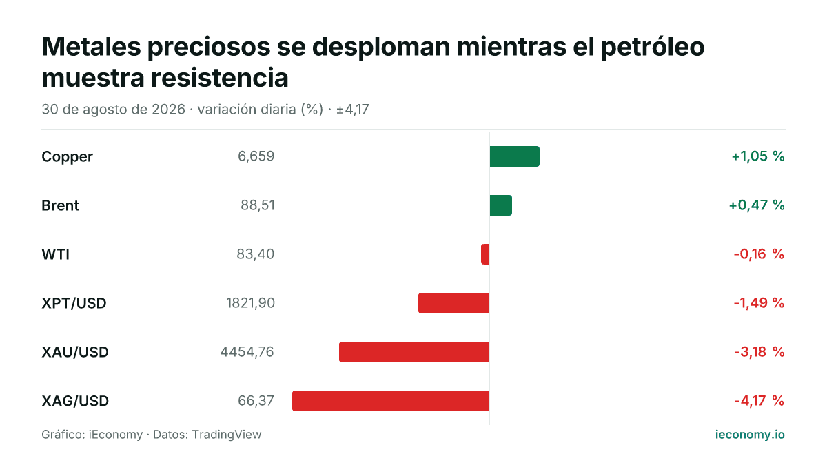 Gráfico: variación diaria porcentual de 6 instrumentos seguidos — mayor subida Copper (+1,05 %), mayor bajada XAG/USD (-4,17 %).