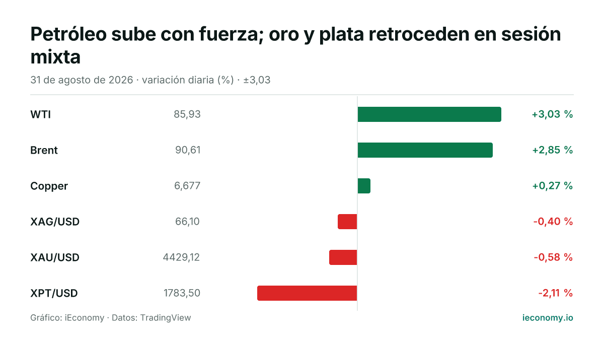 Gráfico: variación diaria porcentual de 6 instrumentos seguidos — mayor subida WTI (+3,03 %), mayor bajada XPT/USD (-2,11 %).