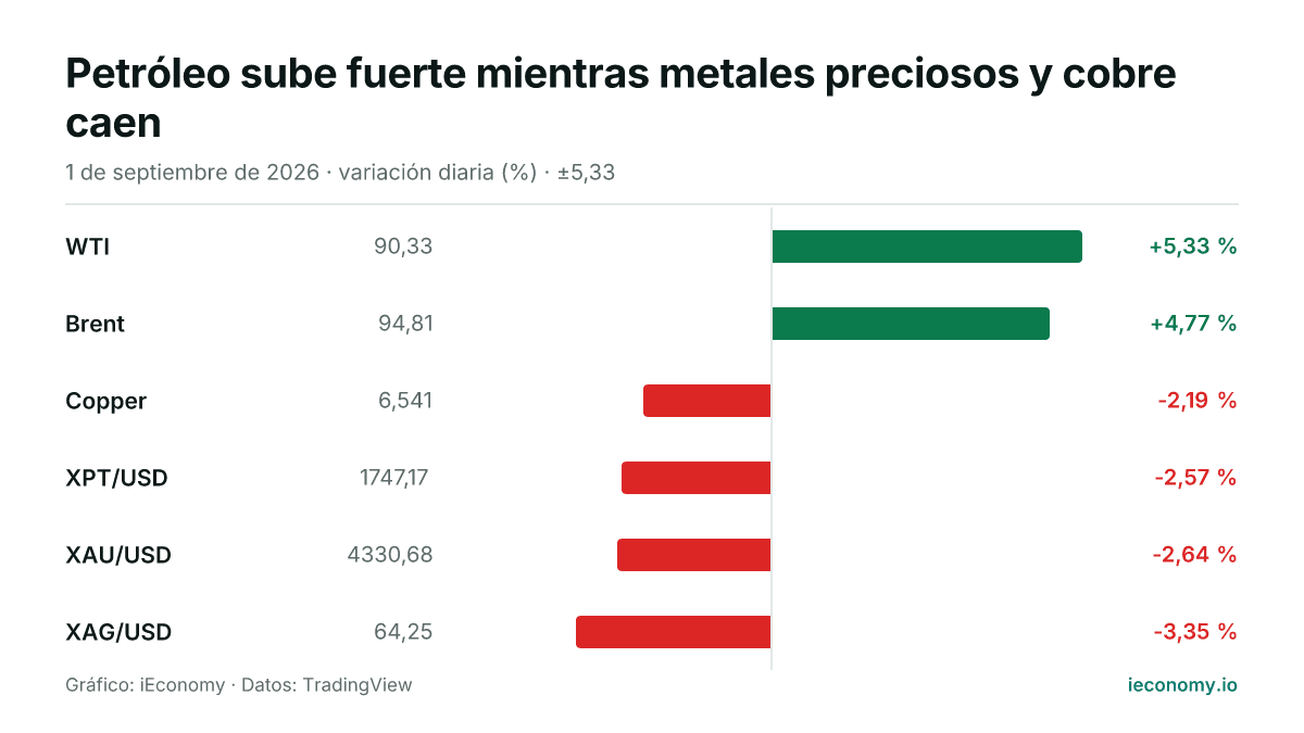 Gráfico: variación diaria porcentual de 6 instrumentos seguidos — mayor subida WTI (+5,33 %), mayor bajada XAG/USD (-3,35 %).